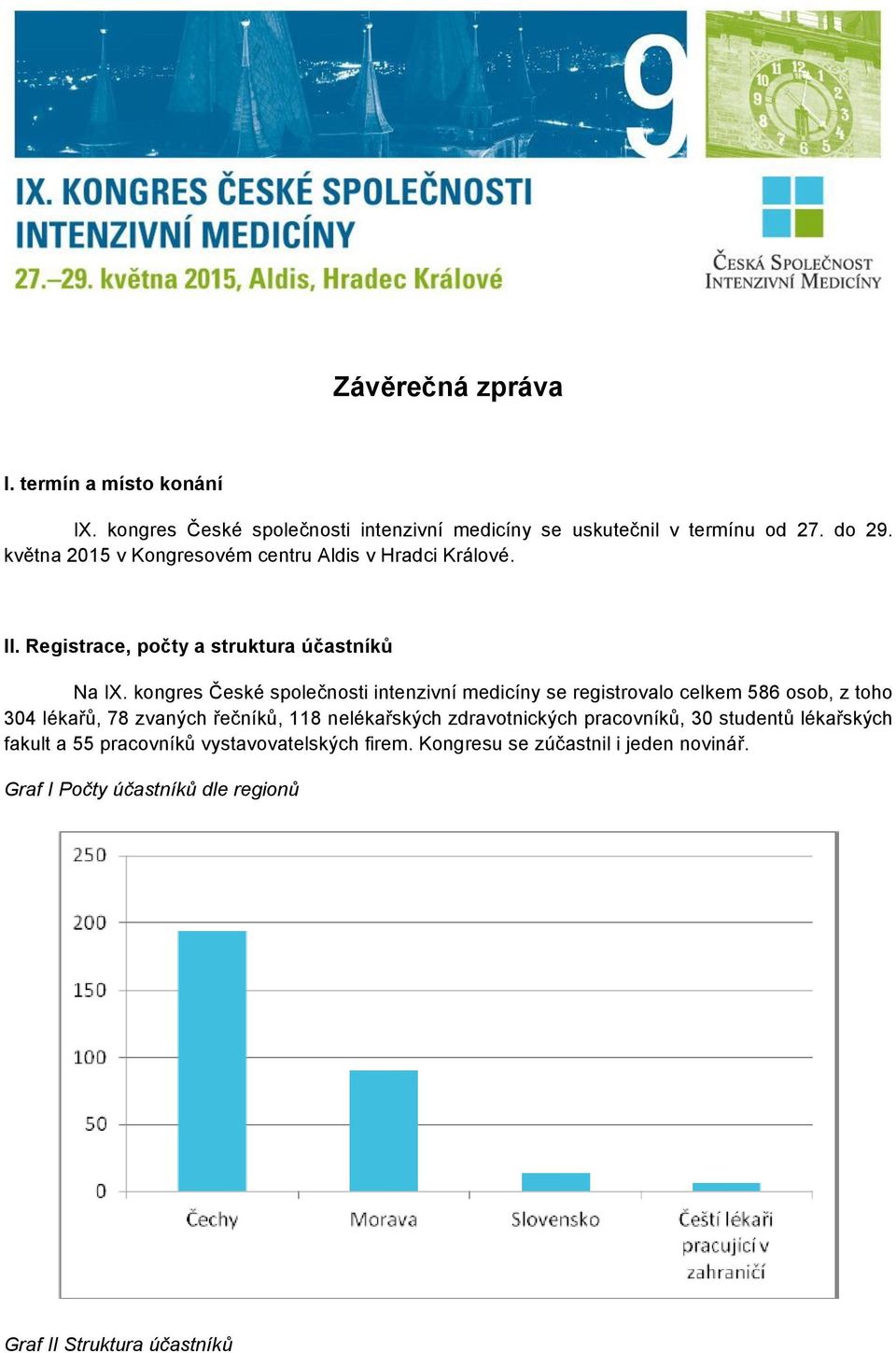 kongres České společnosti intenzivní medicíny se registrovalo celkem 586 osob, z toho 304 lékařů, 78 zvaných řečníků, 118 nelékařských