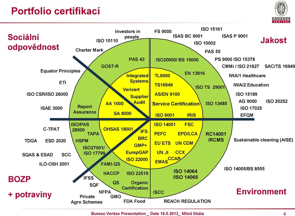 ISO 22519 IFSS QS Organic SQF Certification NFPA Private GMO Agro Schemes FDA Food ISO 15161 FS 9000 ISAS BC 9001 ISAS P 9001 ISO20000/ BS 15000 TL9000 TS16949 AS/EN 9100 Service Certification ISO