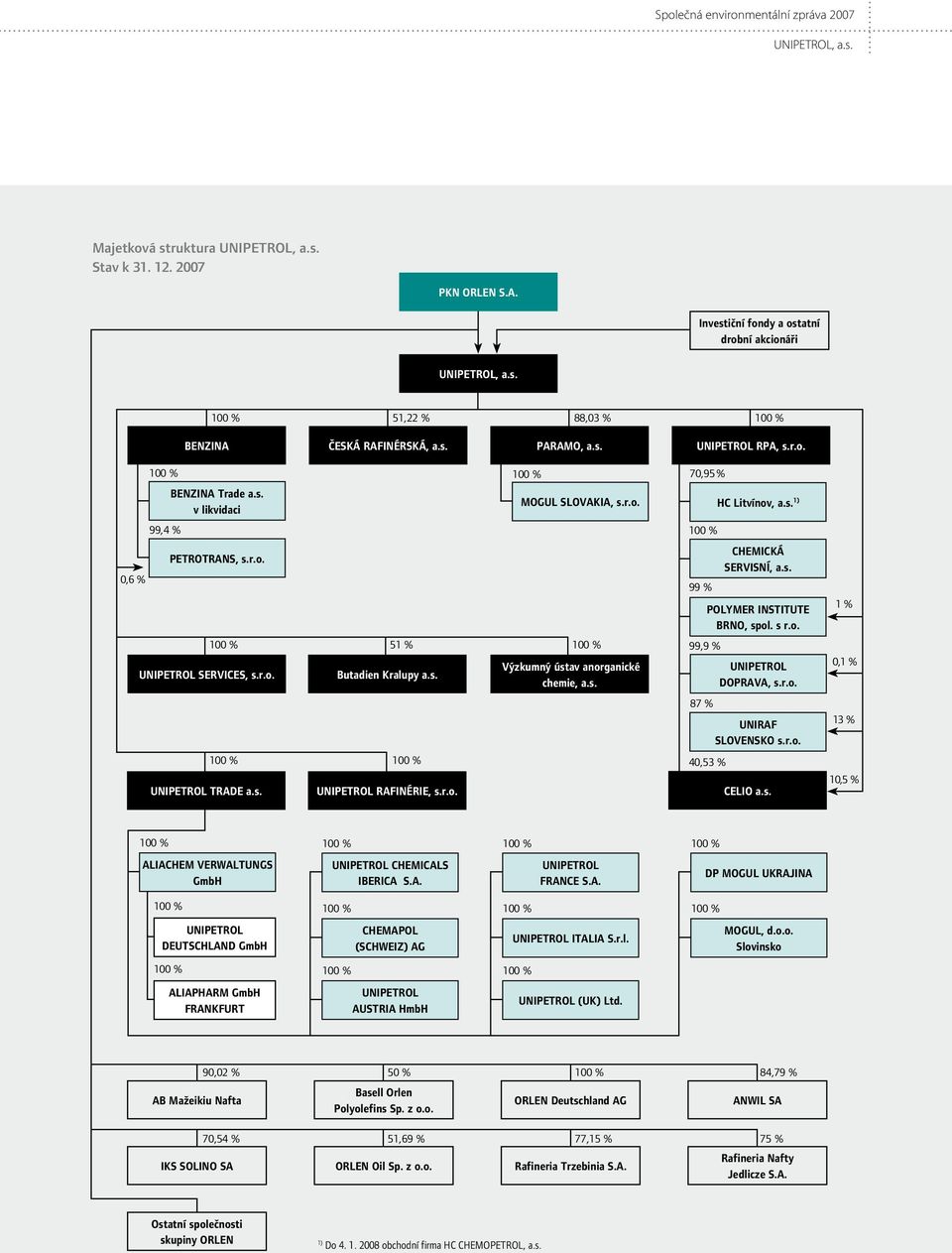 s. 100 % Výzkumný ústav anorganické chemie, a.s. 99 % 99,9 % CHEMICKÁ SERVISNÍ, a.s. POLYMER INSTITUTE BRNO, spol. s r.o. UNIPETROL DOPRAVA, s.r.o. 1 % 0,1 % 87 % UNIRAF SLOVENSKO s.r.o. 13 % 100 % UNIPETROL TRADE a.