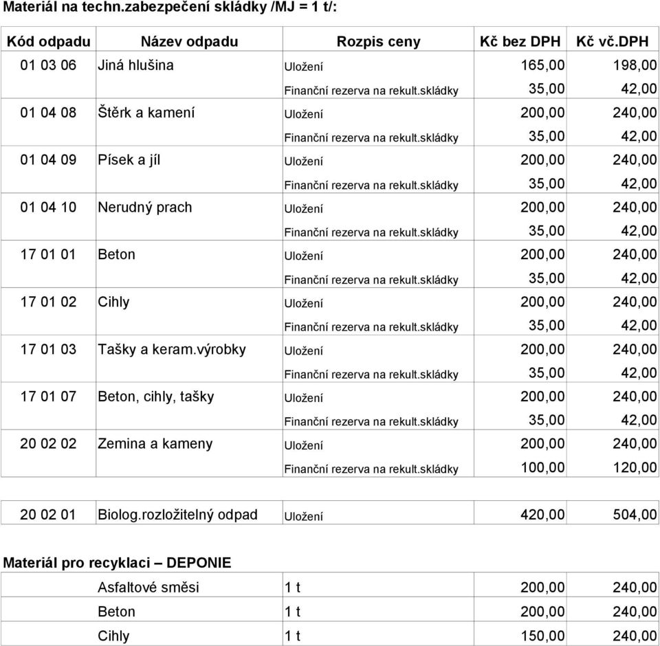 200,00 240,00 17 01 01 Beton Uložení 200,00 240,00 17 01 02 Cihly Uložení 200,00 240,00 17 01 03 Tašky a keram.