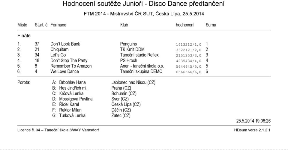 18 Don't Stop The Party PS Hroch 4235434/4,0 4 5. 8 Remember To Amazon Aneri - taneční škola o.s. 5644645/5,0 5 6.