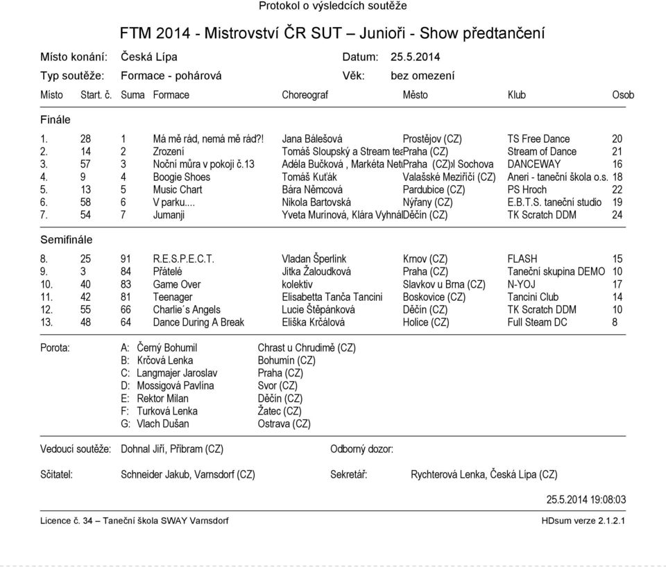 57 3 Noční můra v pokoji č.13 Adéla Bučková, Markéta Netušilova, Praha (CZ) Nikol Sochova DANCEWAY 16 4. 9 4 Boogie Shoes Tomáš Kuťák Valašské Meziříčí (CZ) Aneri - taneční škola o.s. 18 5.