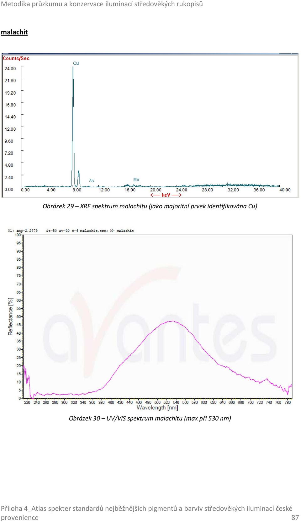 identifikována Cu) Obrázek 30 UV/VIS