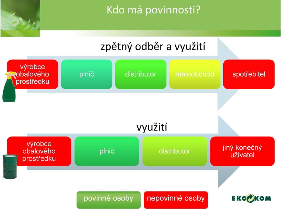 plnič distributor maloobchod spotřebitel využití