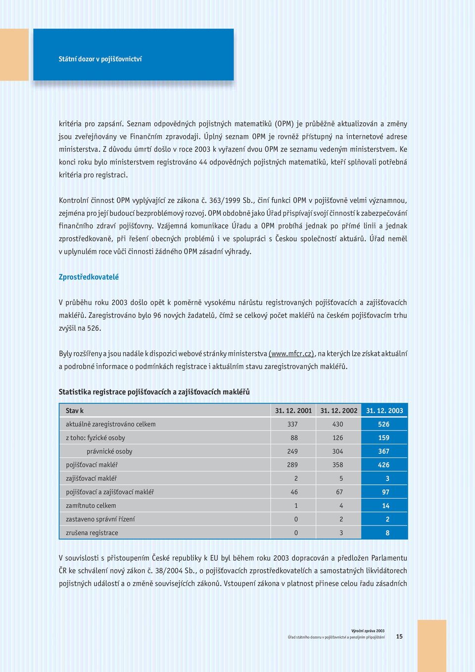 Ke konci roku bylo ministerstvem registrováno 44 odpovědných pojistných matematiků, kteří splňovali potřebná kritéria pro registraci. Kontrolní činnost OPM vyplývající ze zákona č. 363/1999 Sb.
