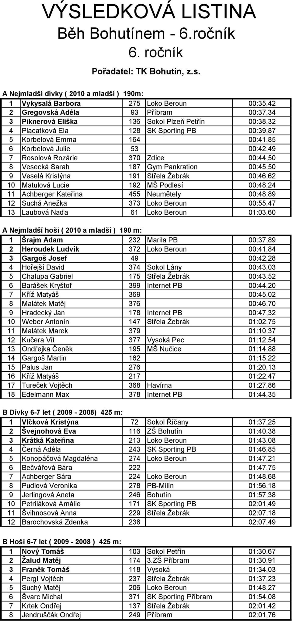 Sporting PB 00:39,87 5 Korbelová Emma 164 00:41,85 6 Korbelová Julie 53 00:42,49 7 Rosolová Rozárie 370 Zdice 00:44,50 8 Vesecká Sarah 187 Gym Pankration 00:45,50 9 Veselá Kristýna 191 Střela Žebrák