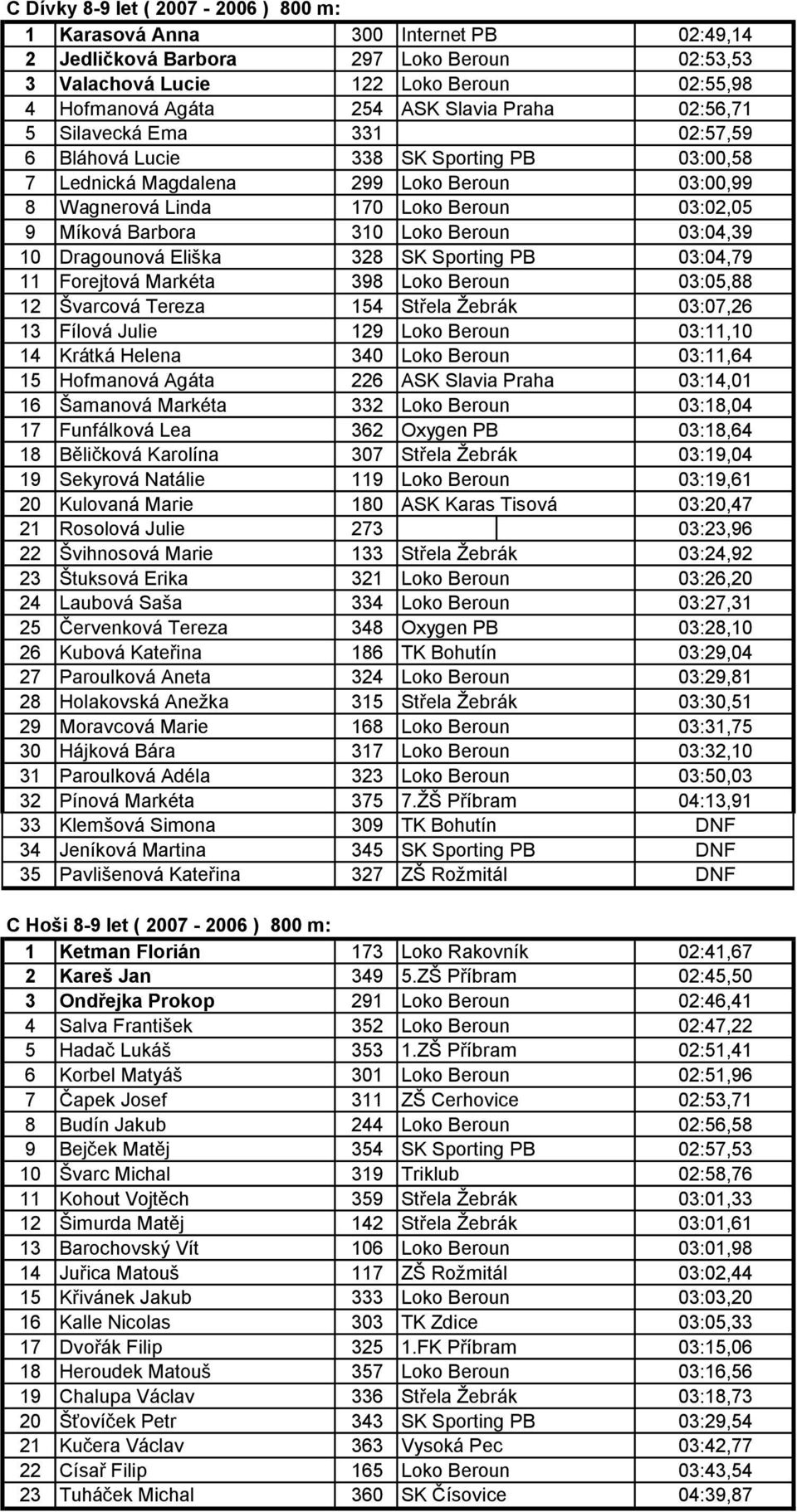 Loko Beroun 03:04,39 10 Dragounová Eliška 328 SK Sporting PB 03:04,79 11 Forejtová Markéta 398 Loko Beroun 03:05,88 12 Švarcová Tereza 154 Střela Žebrák 03:07,26 13 Fílová Julie 129 Loko Beroun