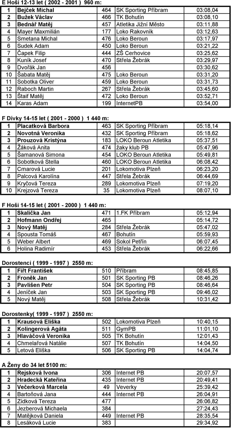 456 03:30,62 10 Šabata Matěj 475 Loko Beroun 03:31,20 11 Sobotka Oliver 459 Loko Beroun 03:31,73 12 Raboch Martin 267 Střela Žebrák 03:45,60 13 Štaif Matěj 472 Loko Beroun 03:52,71 14 Karas Adam 199