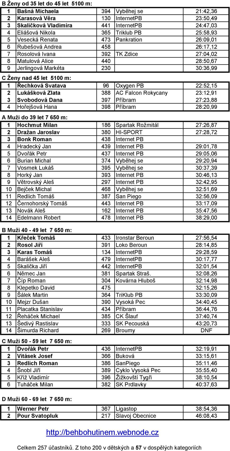 let 5100 m: 1 Řechková Svatava 96 Oxygen PB 22:52,15 2 Lukášková Zlata 388 AC Falcon Rokycany 23:12,91 3 Svobodová Dana 397 Příbram 27:23,88 4 Hořejšová Hana 398 Příbram 28:20,99 A Muži do 39 let 7