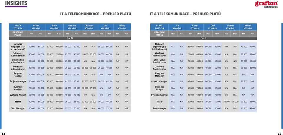 20000 35 000 30 000 40 000 N/A N/A Windows Administrator N/A N/A 25 000 40 000 40 000 60 000 N/A N/A 25 000 35 000 Unix / Linux Administrator 40 000 60 000 30 000 60 000 25 000 40 000 N/A N/A 30 000