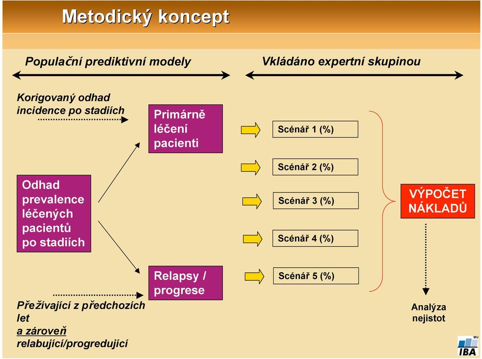 prevalence léčených pacientů po stadiích Scénář (%) Scénář (%) VÝPOČET NÁKLADŮ