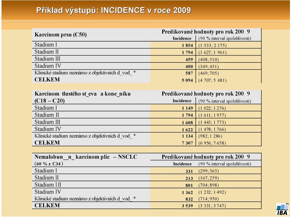 Stadium I 9 ( 0; ) Stadium II 9 ( ; 9) Stadium III 0 ( ; ) Stadium IV ( ; ) Klinické stadium neznámo z objektivních d_vod_ * (9; ) CELKEM 0 ( 9; ) Nemalobun n_ karcinom plic NSCLC Predikované hodnoty