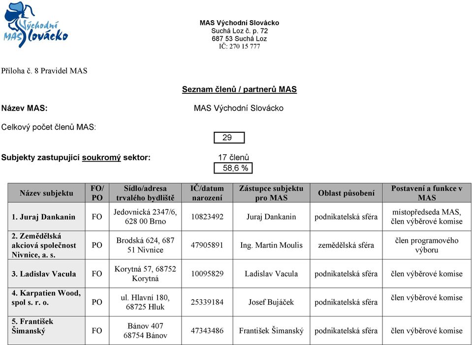 František Šimanský FO Sídlo/adresa trvalého bydliště Jedovnická 2347/6, 628 00 Brno Brodská 624, 687 51 Nivnice Korytná 57, 68752 Korytná ul.