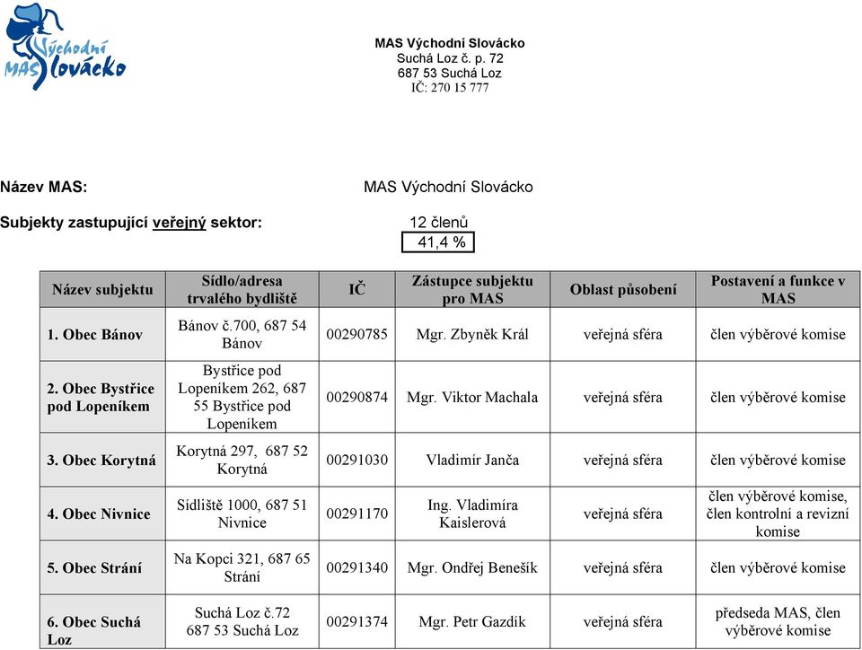 700, 687 54 Bánov Bystřice pod Lopeníkem 262, 687 55 Bystřice pod Lopeníkem Korytná 297, 687 52 Korytná Sídliště 1000, 687 51 Nivnice Na Kopci 321, 687 65 Strání IČ Zástupce subjektu pro MAS
