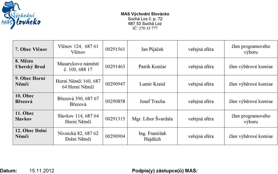 100, 688 17 Horní Němčí 160, 687 64 Horní Němčí Březová 390, 687 67 Březová Slavkov 114, 687 64 Horní Němčí Nivnická 82, 687 62 Dolní Němčí