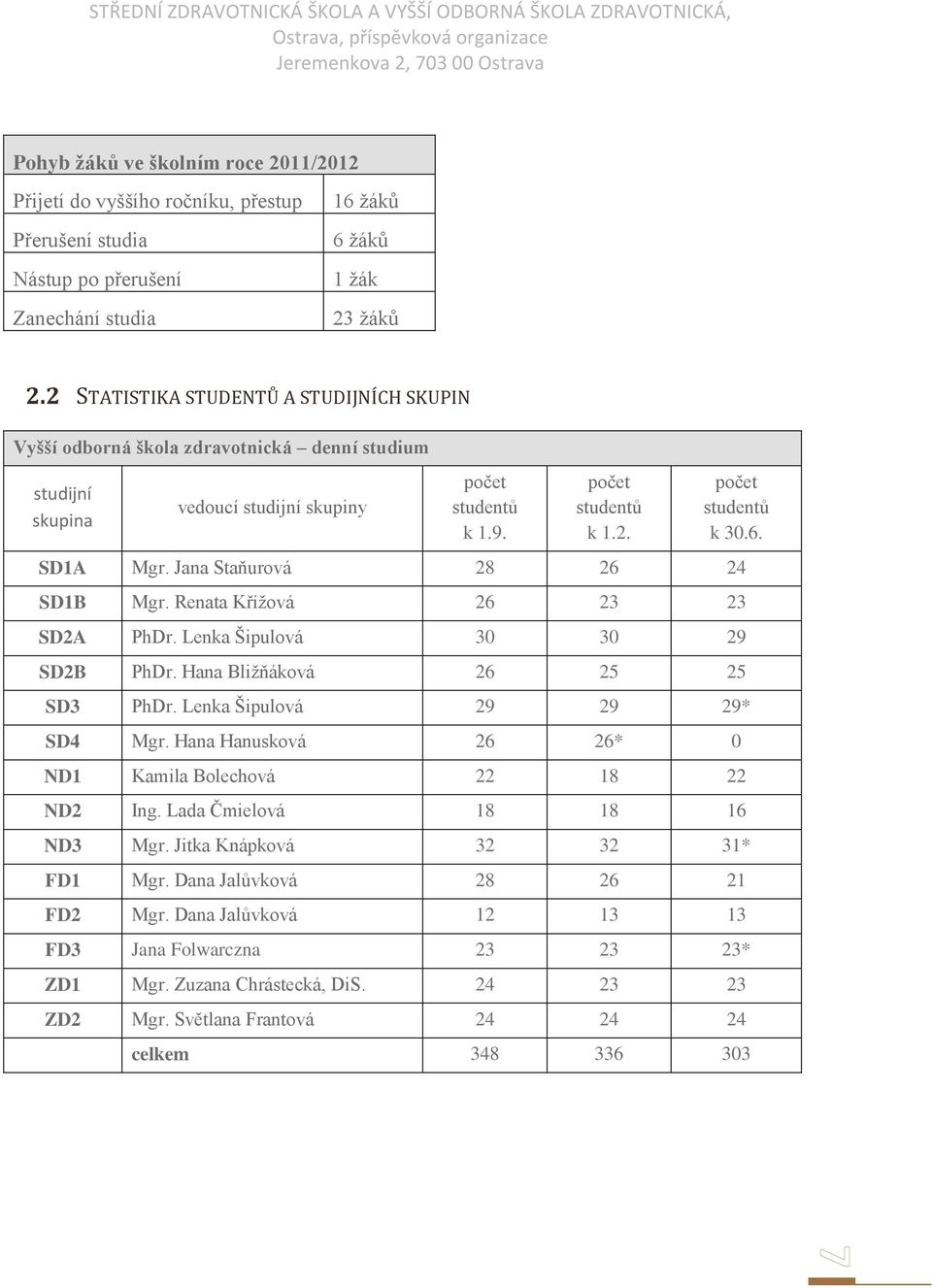 SD1A Mgr. Jana Staňurová 28 26 24 SD1B Mgr. Renata Křížová 26 23 23 SD2A PhDr. Lenka Šipulová 30 30 29 SD2B PhDr. Hana Bližňáková 26 25 25 SD3 PhDr. Lenka Šipulová 29 29 29* SD4 Mgr.
