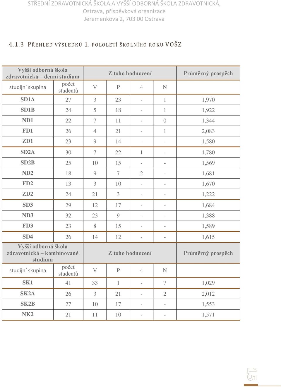 SD1B 24 5 18-1 1,922 ND1 22 7 11-0 1,344 FD1 26 4 21-1 2,083 ZD1 23 9 14 - - 1,580 SD2A 30 7 22 1-1,780 SD2B 25 10 15 - - 1,569 ND2 18 9 7 2-1,681 FD2 13 3 10 - - 1,670 ZD2