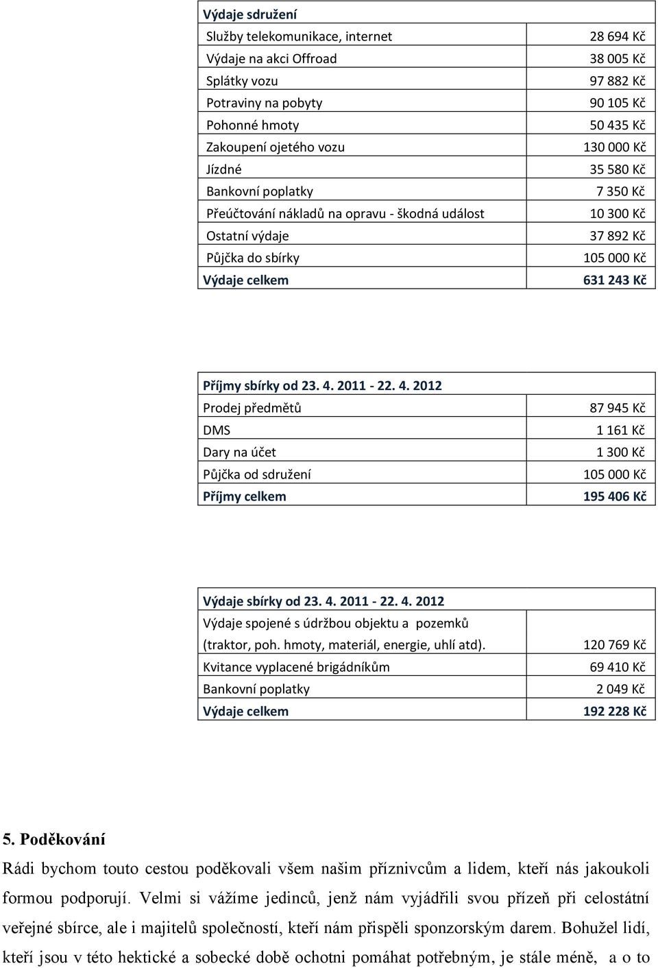 23. 4. 2011-22. 4. 2012 Prodej předmětů DMS Dary na účet Půjčka od sdružení Příjmy celkem 87 945 Kč 1 161 Kč 1 300 Kč 105 000 Kč 195 406 Kč Výdaje sbírky od 23. 4. 2011-22. 4. 2012 Výdaje spojené s údržbou objektu a pozemků (traktor, poh.