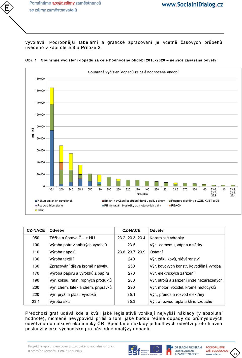 4 Keramické výrobky 100 Výroba potravinářských výrobků 23.5 Výr. cementu, vápna a sádry 110 Výroba nápojů 23.6, 23.7, 23.9 Ostatní 130 Výroba textilií 240 Výr. zákl.