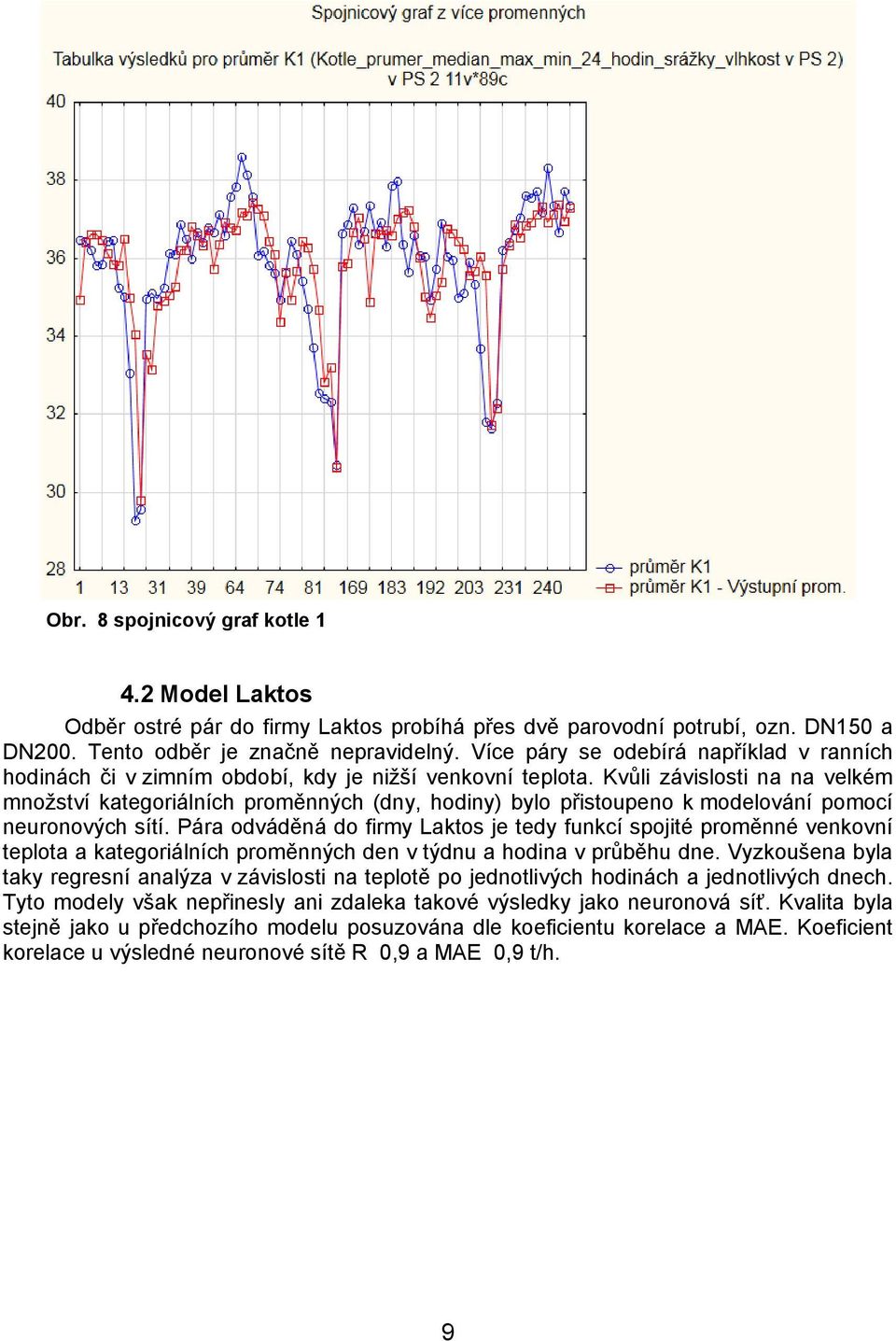 Kvůli závislosti na na velkém množství kategoriálních proměnných (dny, hodiny) bylo přistoupeno k modelování pomocí neuronových sítí.