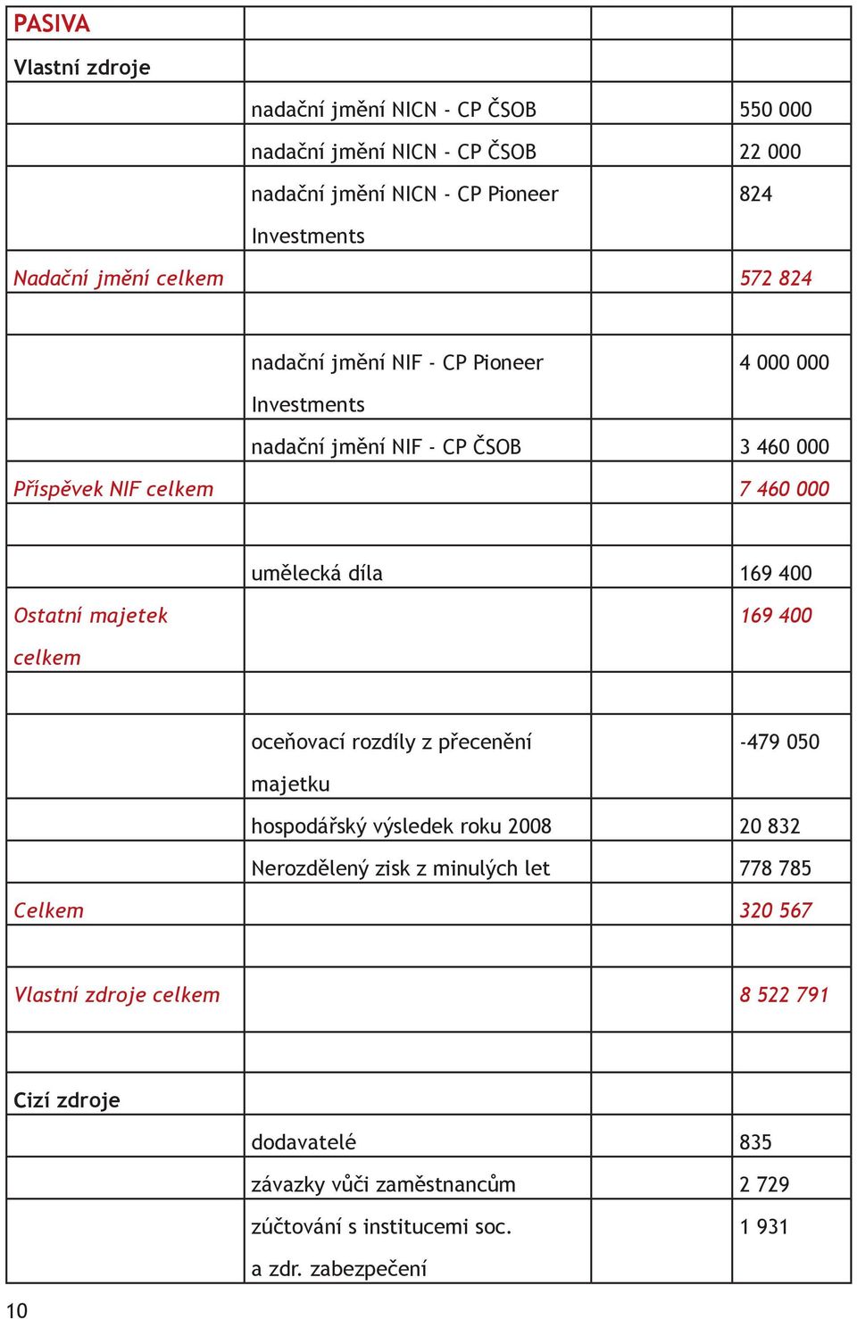 Ostatní majetek 169 400 celkem oceňovací rozdíly z přecenění -479 050 majetku hospodářský výsledek roku 2008 20 832 Nerozdělený zisk z minulých let 778 785