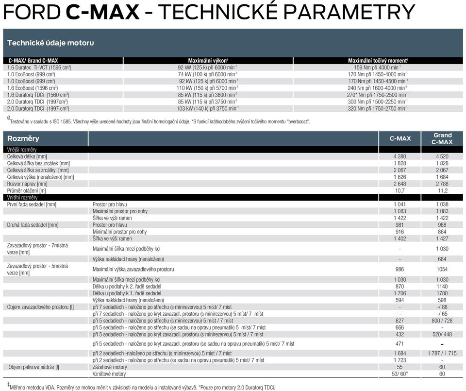 0 EcoBoost (999 cm 3 ) 92 kw (125 k) při 6000 min -1 170 Nm při 1450-4500 min -1 1.6 EcoBoost (1596 cm 3 ) 110 kw (150 k) při 5700 min -1 240 Nm při 1600-4000 min -1 1.