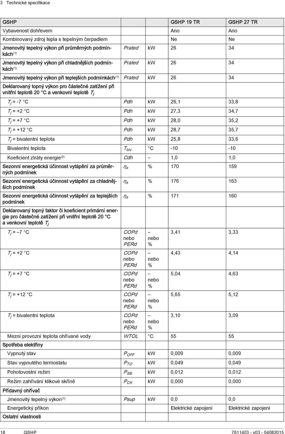 venkovní teplotě T j T j = -7 C Pdh kw 6, 33,8 T j = + C Pdh kw 7,3 34,7 T j = +7 C Pdh kw 8,0 35, T j = + C Pdh kw 8,7 35,7 T j = bivalentní teplota Pdh kw 5,8 33,6 Bivalentní teplota T biv C -0-0