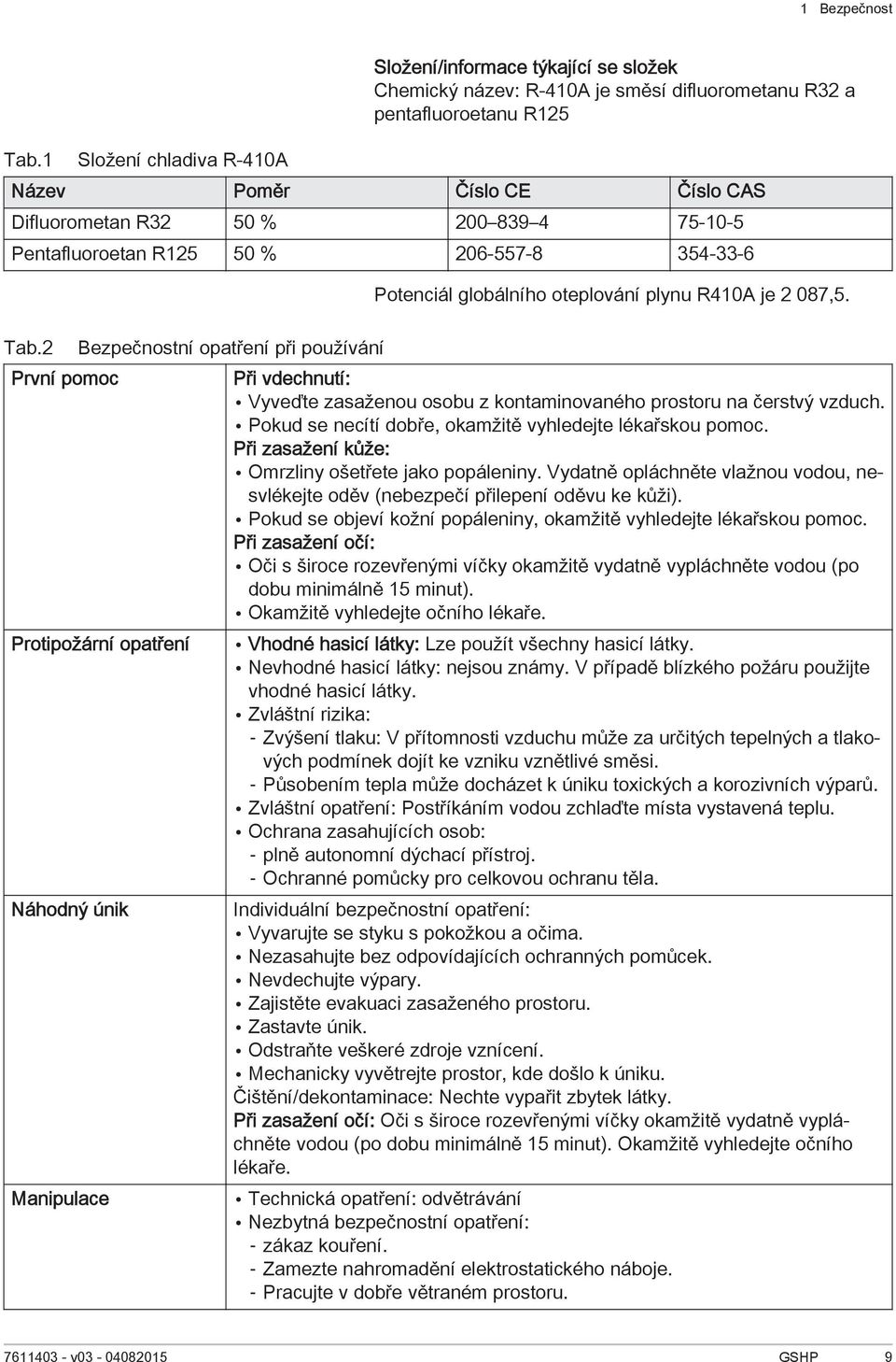 Pentafluoroetan R5 50 % 06-557-8 354-33-6 Tab. První pomoc Bezpečnostní opatření při používání Protipožární opatření Náhodný únik Manipulace Potenciál globálního oteplování plynu R40A je 087,5.