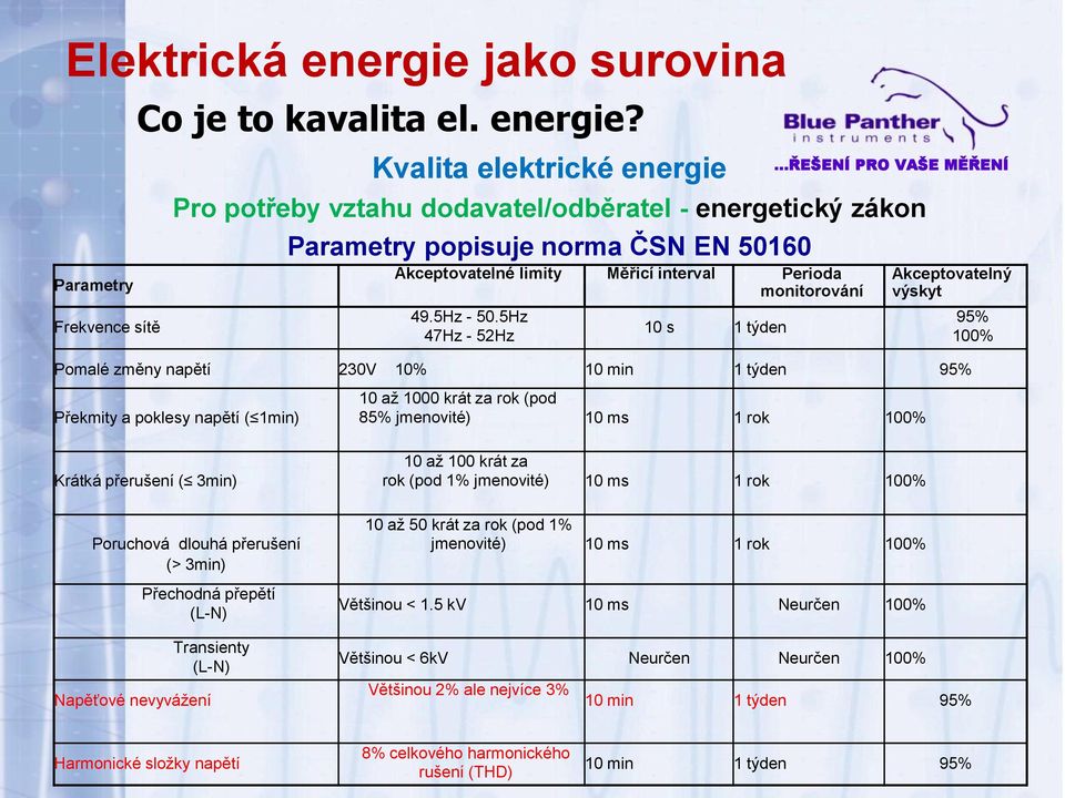 Kvalita elektrické energie Pro potřeby vztahu dodavatel/odběratel - energetický zákon Parametry popisuje norma ČSN EN 50160 Akceptovatelné limity Měřicí interval Perioda monitorování 49.5Hz - 50.