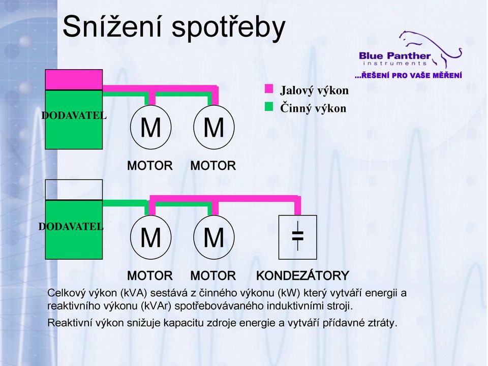 který vytváří energii a reaktivního výkonu (kvar) spotřebovávaného induktivními