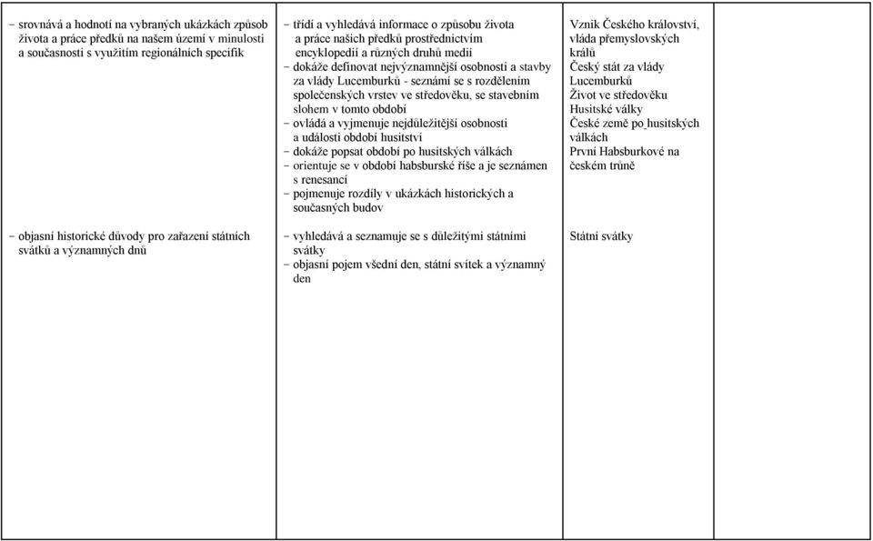 vlády Lucemburků - seznámí se s rozdělením společenských vrstev ve středověku, se stavebním slohem v tomto období - ovládá a vyjmenuje nejdůležitější osobnosti a události období husitství - dokáže