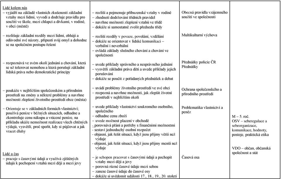 společnosti rozlišuje základní rozdíly mezi lidmi, obhájí a odůvodní své názory, připustí svůj omyl a dohodne se na společném postupu řešení rozliší rozdíly v povaze, povolání, vzdělání dokáže se