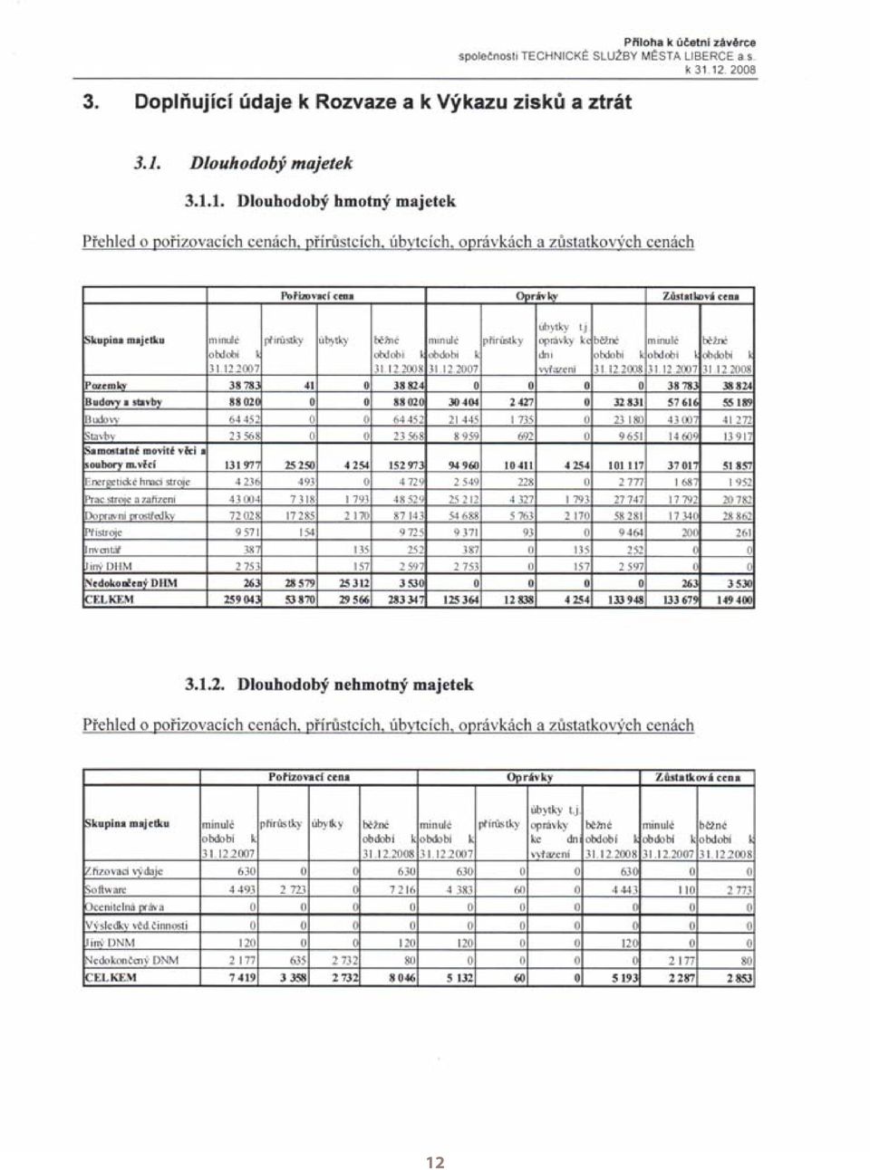 Kč, tyto tržby zahrnují i prodej parkovacího domu (podíl 29,6 % k celkovým tržbám) oproti roku 2006, kdy byly zrealizovány tržby ve výši 106,83 mil. Kč (podíl 40,9 % k celkovým tržbám).