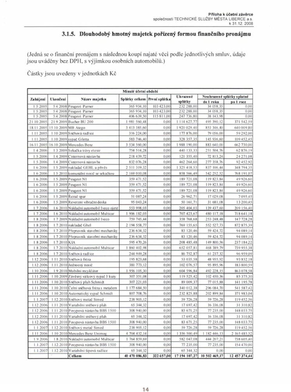 Dlouhodobý hmotný majetek 013 133 905 202 830 B.III. Dlouhodobý finan ní majetek 023 0 0 C. Ob žná aktiva 033 117 602 101 048 C.I. Zásoby 034 13 971 17 752 C.II. Dlouhodobé pohledávky 041 0 0 C.
