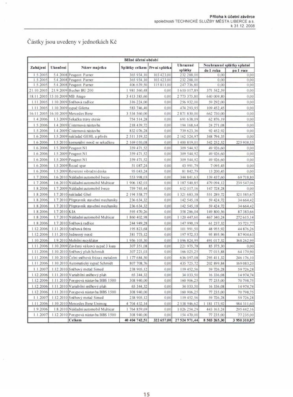 Cizí zdroje 86 55 332 109 345 B.I. Rezervy 87 0 0 B.II. Dlouhodobé závazky 92 2 038 1 920 B.III. Krátkodobé závazky 103 25 803 29 659 B.IV. Bankovní úv ry a výpomoci 115 27 491 77 766 C.I. asové rozlišení 119 14 246 10 807 Základní struktura pasiv Vlastní kapitál 72,8% Cizí zdroje 21,7% asové rozlišení 5,6% 15