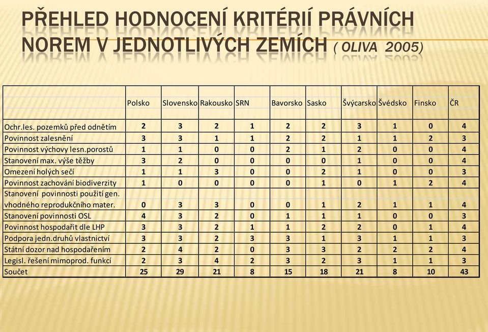 výše těžby 3 2 0 0 0 0 1 0 0 4 Omezení holých sečí 1 1 3 0 0 2 1 0 0 3 Povinnost zachování biodiverzity 1 0 0 0 0 1 0 1 2 4 Stanovení povinnosti použití gen. vhodného reprodukčního mater.