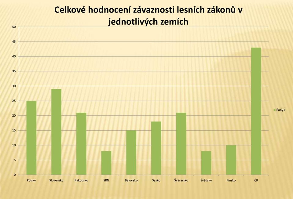 20 Řady1 15 10 5 0 Polsko Slovensko