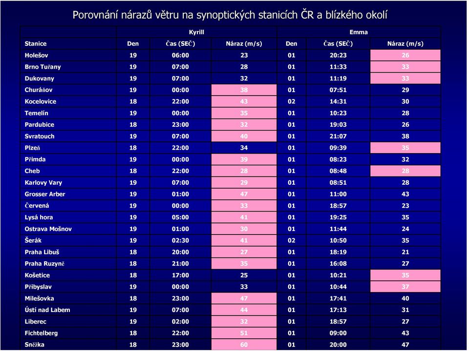 19 07:00 40 01 21:07 38 Plzeň 18 22:00 34 01 09:39 35 Přimda 19 00:00 39 01 08:23 32 Cheb 18 22:00 28 01 08:48 28 Karlovy Vary 19 07:00 29 01 08:51 28 Grosser Arber 19 01:00 47 01 11:00 43 Červená 19