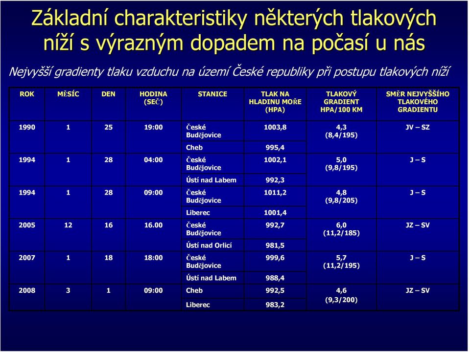 1994 1 28 04:00 České Budějovice 1002,1 5,0 (9,8/195) J S Ústí nad Labem 992,3 1994 1 28 09:00 České Budějovice 1011,2 4,8 (9,8/205) J S Liberec 1001,4 2005 12 16 16.