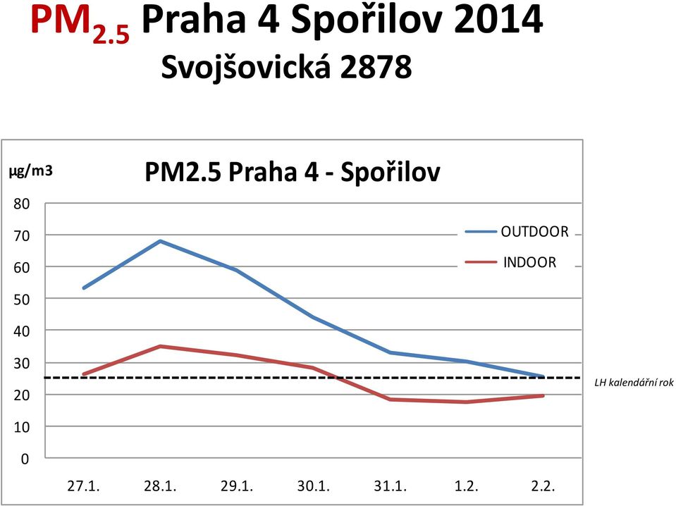 5 Praha 4 - Spořilov OUTDOOR INDOOR 30 20