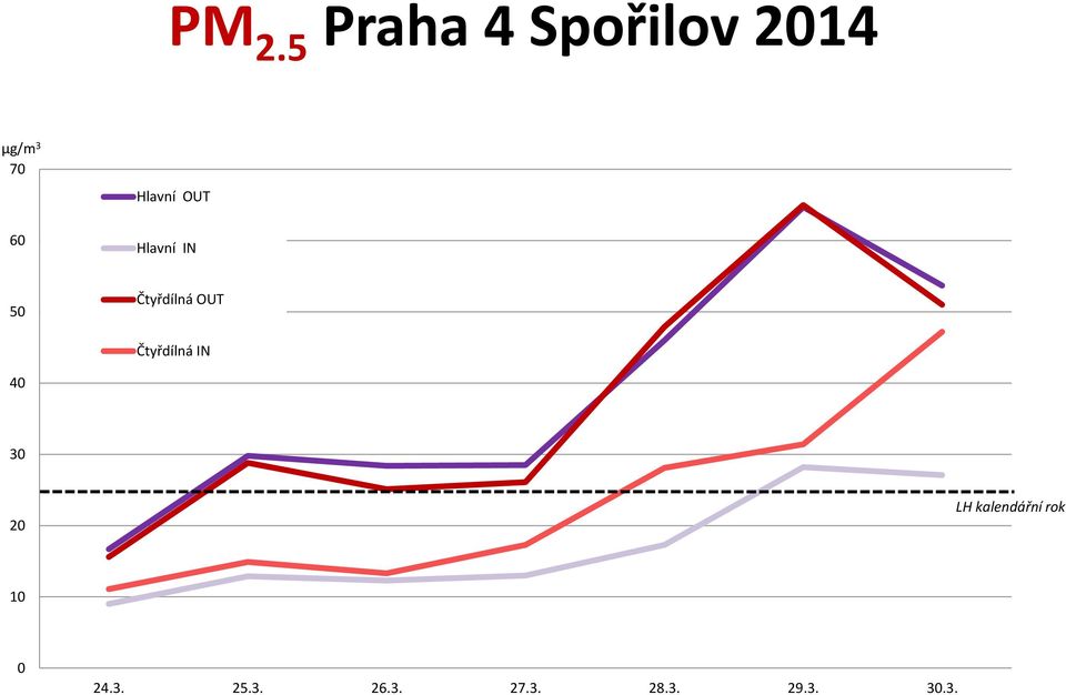 Čtyřdílná IN 40 30 20 LH kalendářní rok