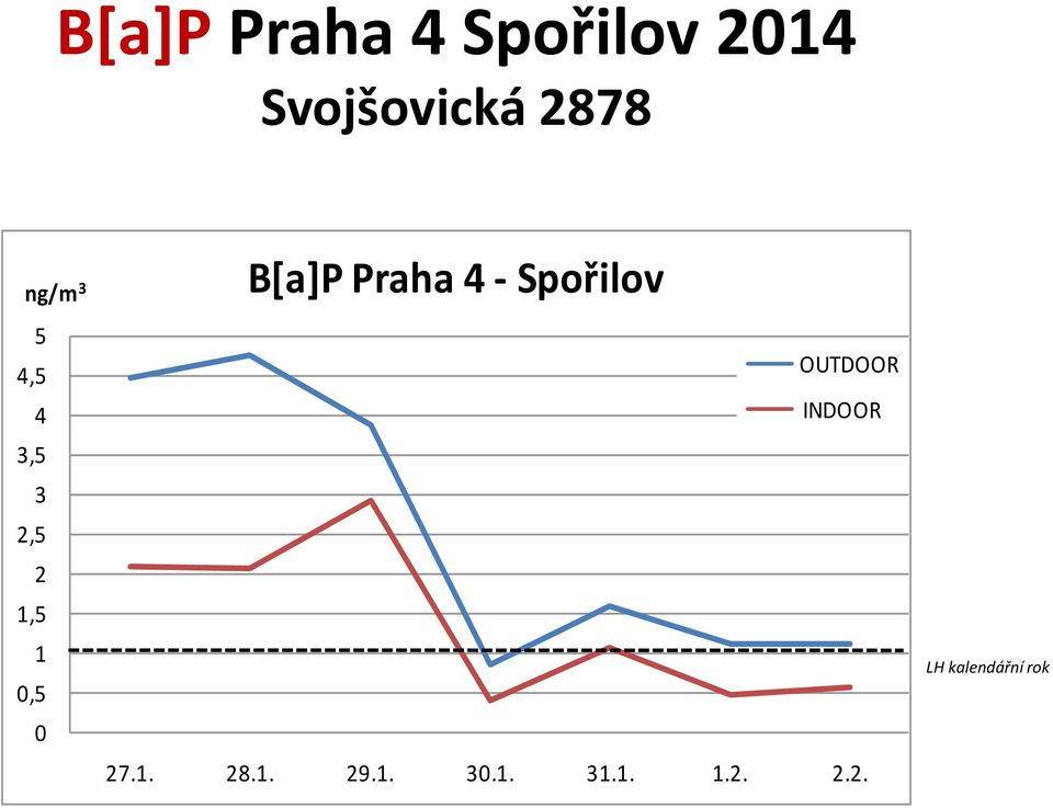 4 3,5 3 2,5 2 1,5 1 0,5 0 INDOOR 27.1. 28.1. 29.