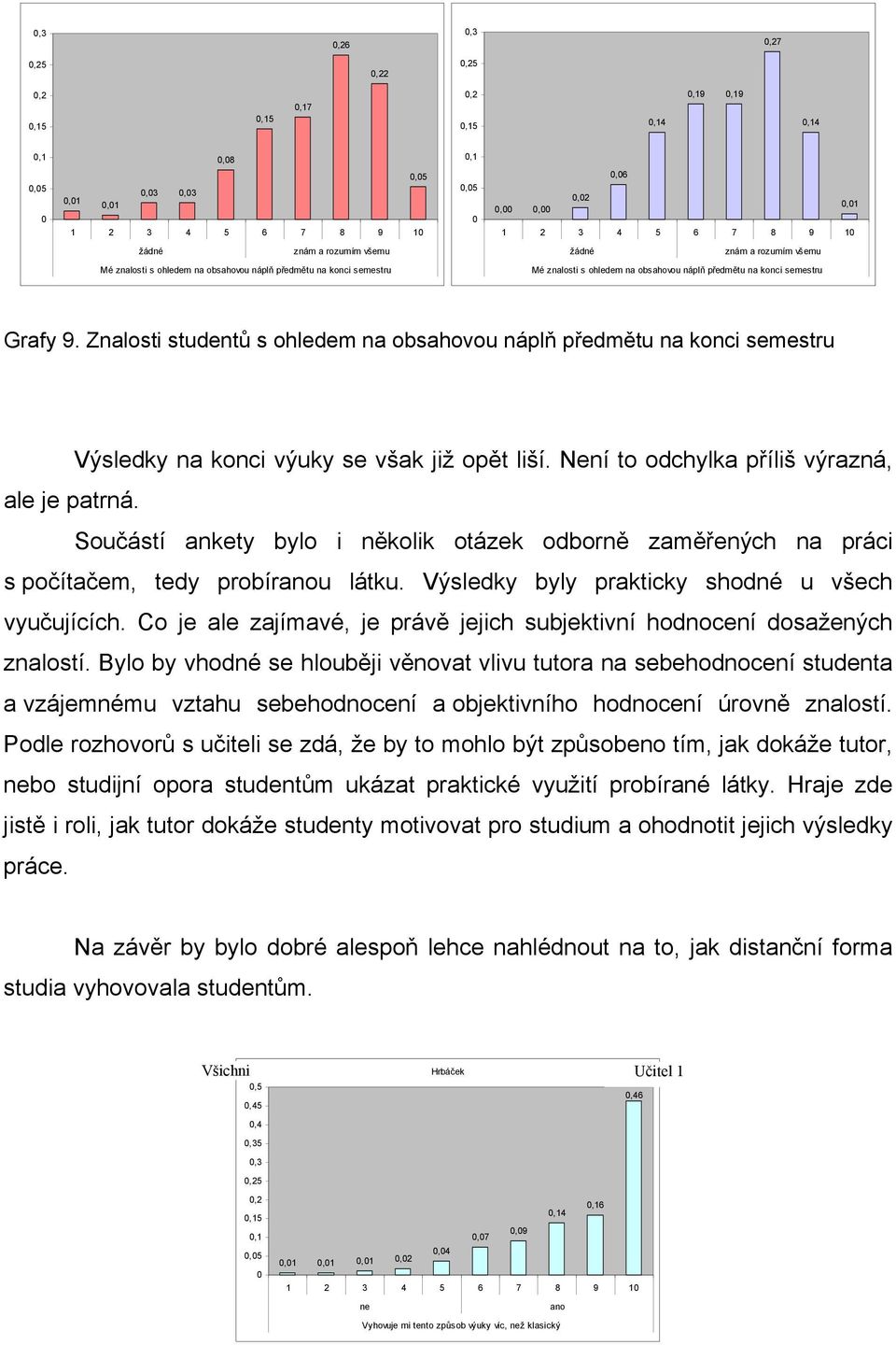 Není to odchylka příliš výrazná, ale je patrná. Součástí ankety bylo i několik otázek odborně zaměřených na práci s počítačem, tedy probíranou látku.