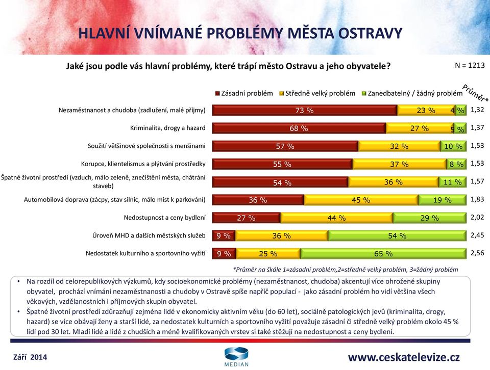 většinové společnosti s menšinami 57 % 32 % 10 % 1,53 Korupce, klientelismus a plýtvání prostředky 55 % 37 % 8 % 1,53 Špatné životní prostředí (vzduch, málo zeleně, znečištění města, chátrání staveb)