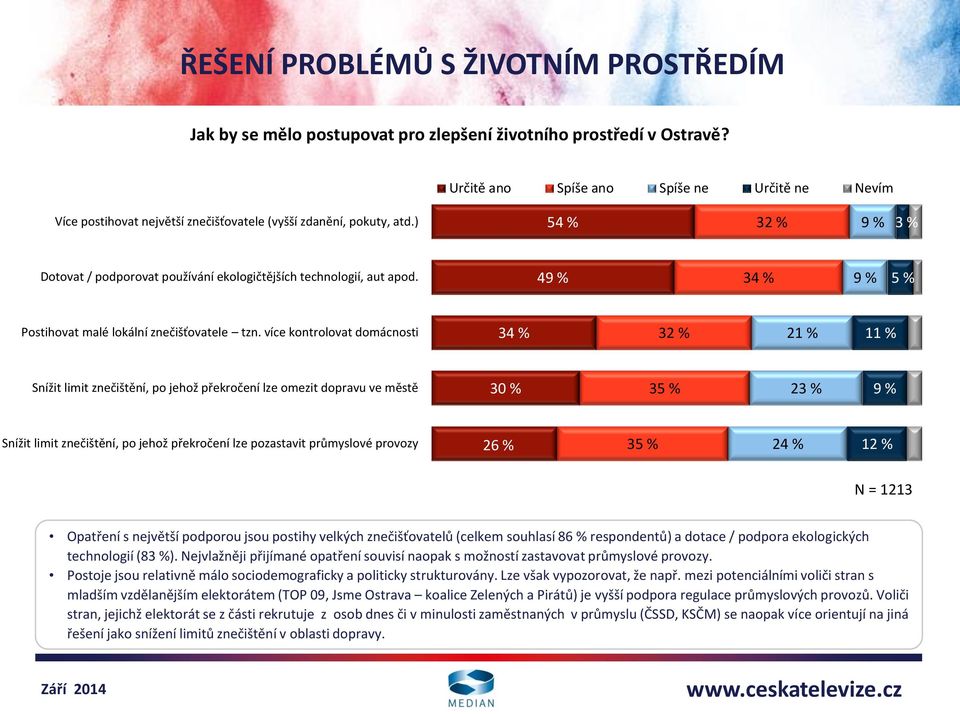 ) 54 % 32 % 9 % 3 % Dotovat / podporovat používání ekologičtějších technologií, aut apod. 49 % 34 % 9 % 5 % Postihovat malé lokální znečišťovatele tzn.