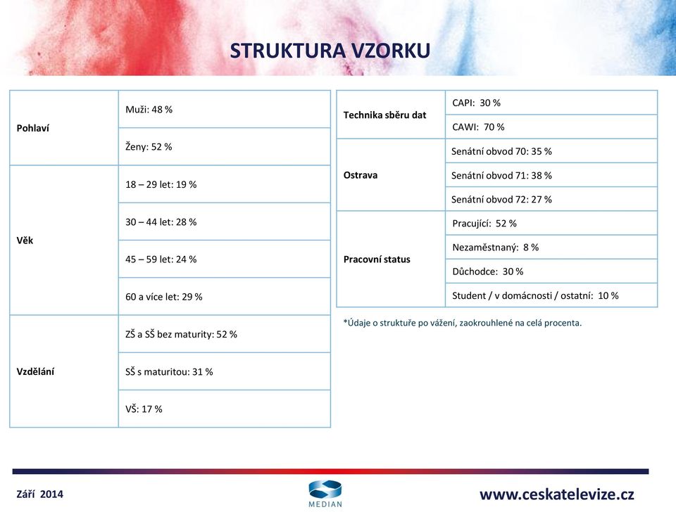 Pracovní status Nezaměstnaný: 8 % Důchodce: 30 % 60 a více let: 29 % Student / v domácnosti / ostatní: 10 % ZŠ a SŠ