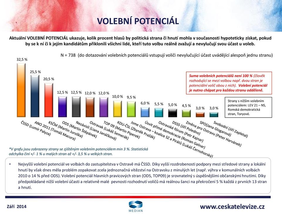 32,5 % N = 738 (do dotazování volebních potenciálů vstupují voliči nevylučující účast uvádějící alespoň jednu stranu) 25,5 % 20,5 % 12,5 % 12,5 % 12,0 % 12,0 % 10,0 % 9,5 % 6,0 % 5,5 % 5,0 % 4,5 %