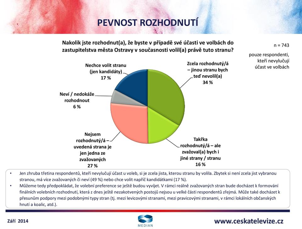 rozhodnutý/á uvedená strana je jen jedna ze zvažovaných 27 % Takřka rozhodnutý/á ale zvažoval(a) bych i jiné strany / stranu 16 % Jen zhruba třetina respondentů, kteří nevylučují účast u voleb, si je