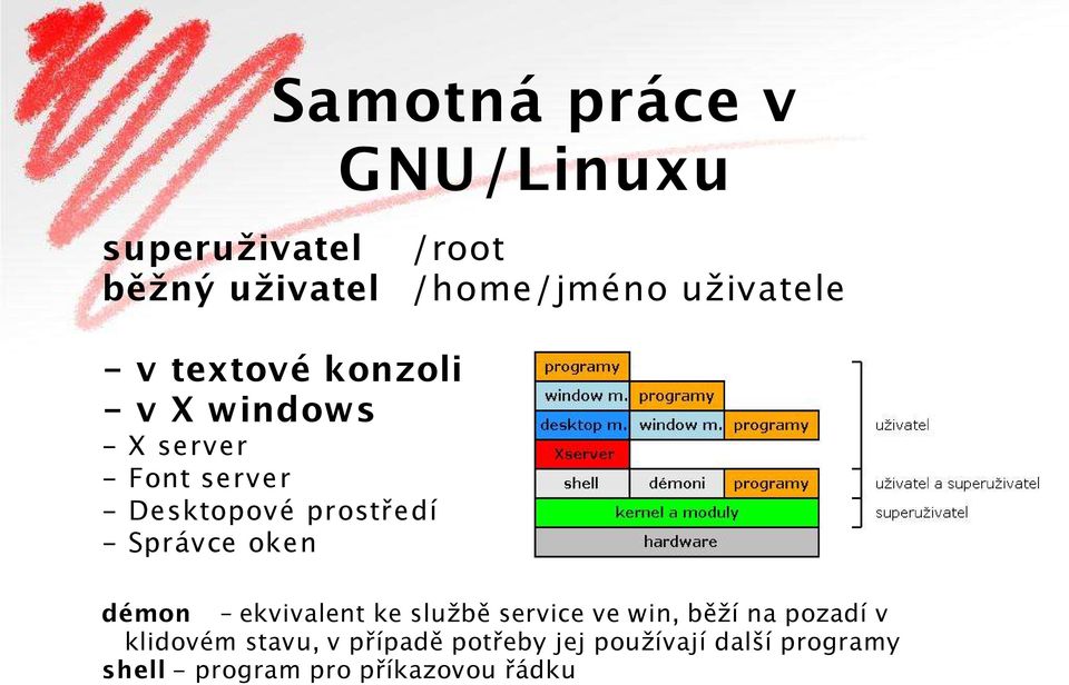 Správce oken démon ekvivalent ke službě service ve win, běží na pozadí v klidovém
