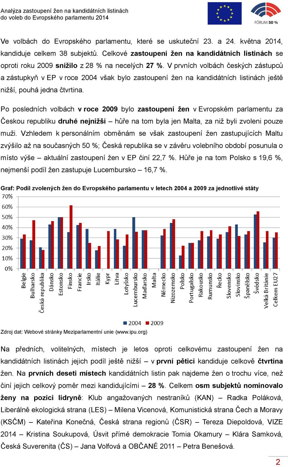 V prvních volbách českých zástupců a zástupkyň v EP v roce 2004 však bylo zastoupení žen na kandidátních listinách ještě nižší, pouhá jedna čtvrtina.